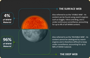The Surface Web is also referred to as the 'Visible Web' - its content can be found using search engines such as Google, Yahoo and Bing, and is under continuos surveillance; accounting for up to 4% of all WWW content. The Deep web, however, is also referred to as the 'Invisible Web' - its content cannot be catalogued by search engines and is therefore difficult to keep under surveillance; accounting for up to 96% of WWW material