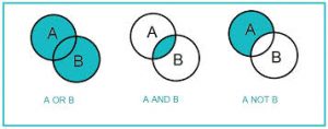 Ben diagrams displaying the different situations: A or B, A and B, and A not B
