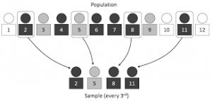 Systematic Sampling, this example shows every third person is chosen