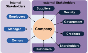 Stakeholders in companies could be internal or external