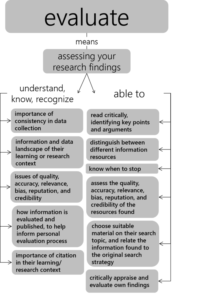 Visualization of the previously stated proficiencies in the Evaluate pillar, separating information the student should know from skills a student must master.