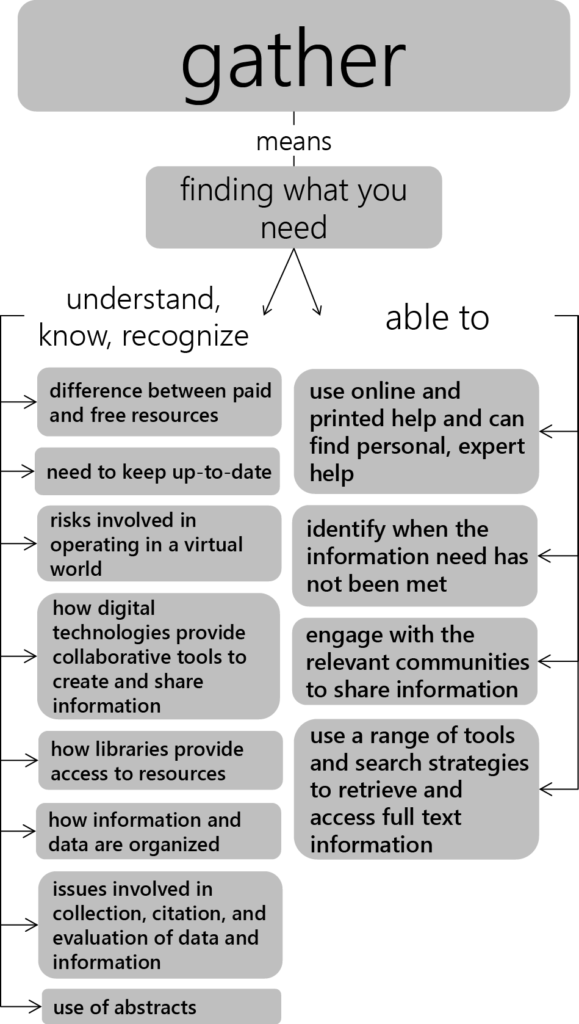 Visualization of the previously stated proficiencies in the Gather pillar, separating information the student should know from skills a student must master.