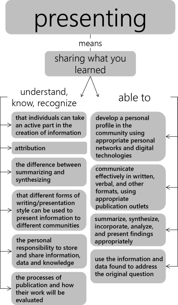 Visualization of the previously stated proficiencies in the Present pillar, separating information the student should know from skills a student must master.