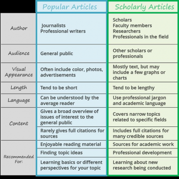 Popular and Scholarly Articles – Doing Research