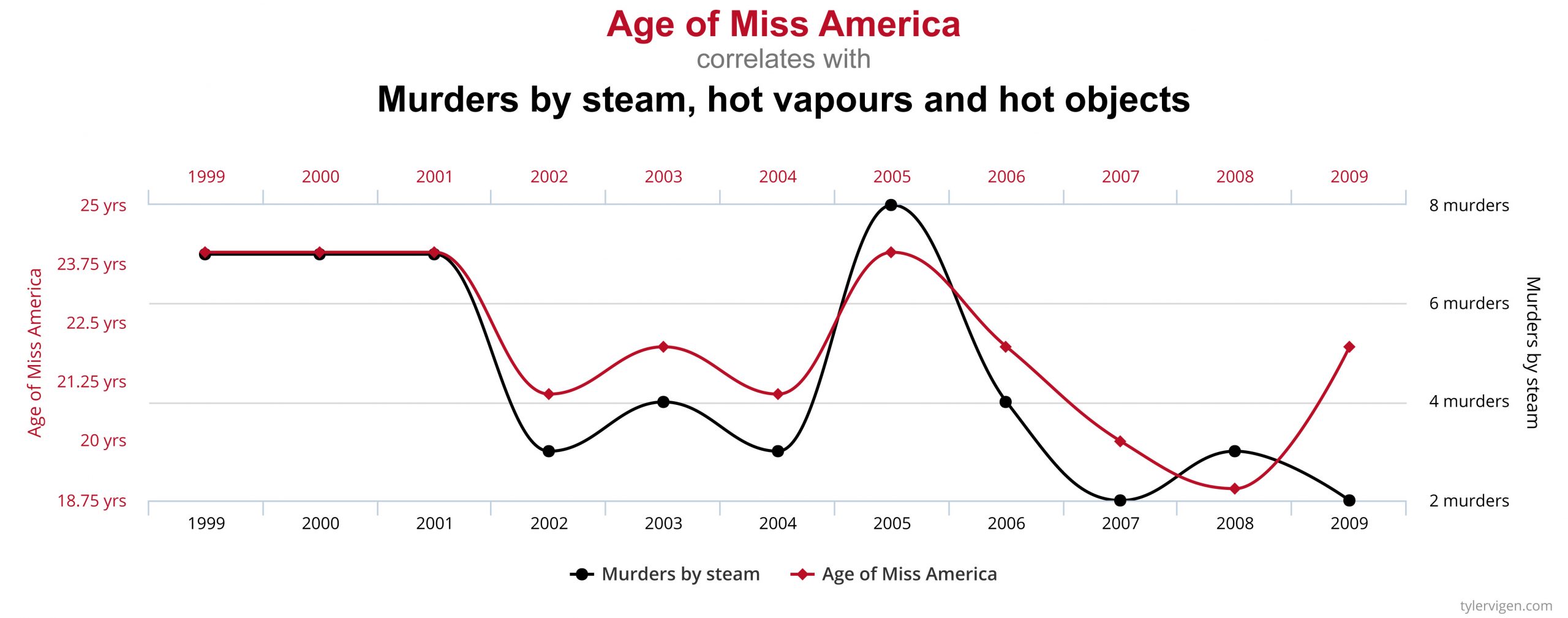 A chart showing a correlation between the age of Miss America, and the number of Murders by steam, hot vapours, and hot objects.