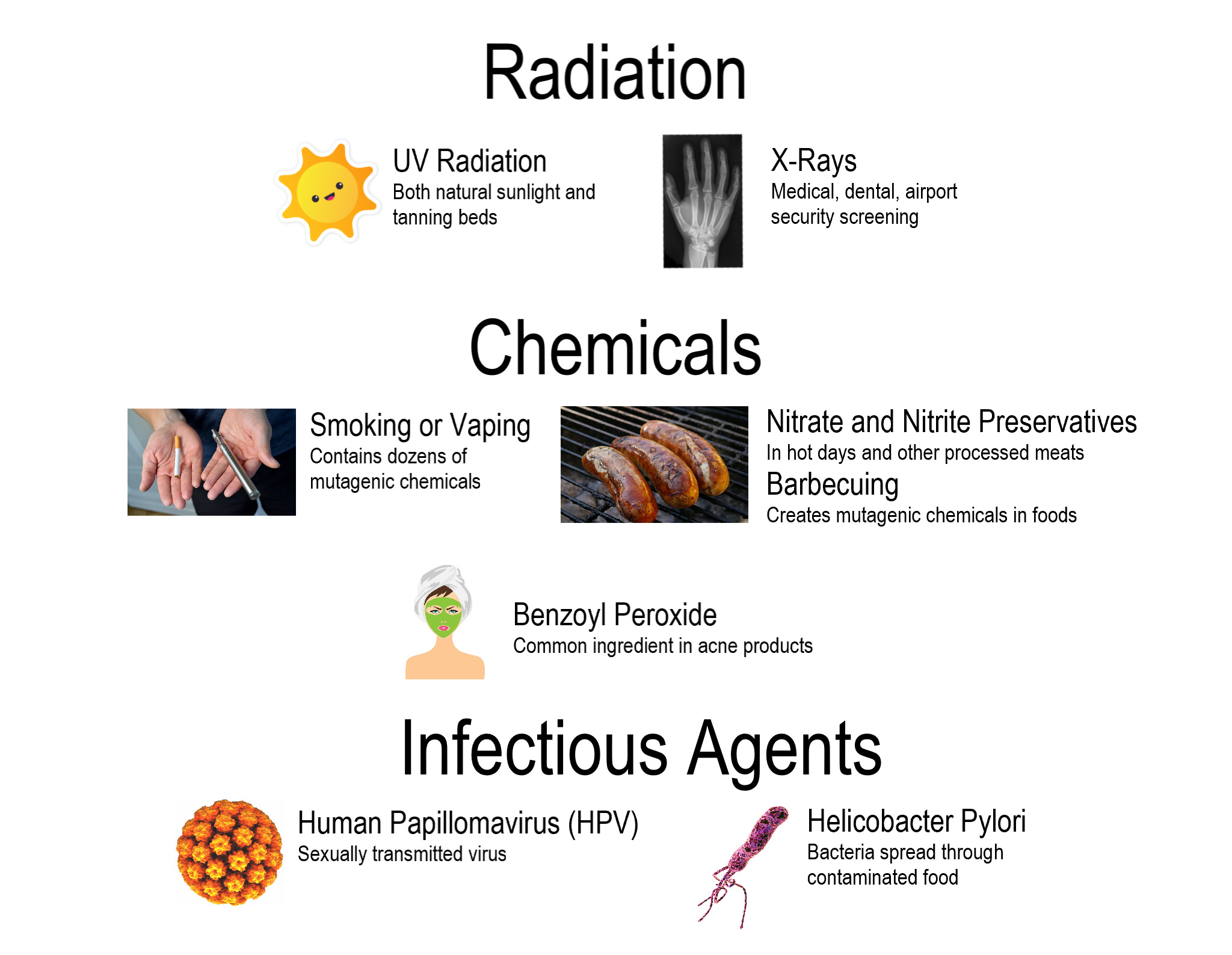 Examples of Radiation, chemicals and infectious agents: An mage of a sun icon and hand x-ray for UV and x-ray radiation; a picture of hands holding a cigarrette and a vape, 3 smokies on a grill (nitrates/ nitrites and mutagenic BBQ chemicals) and a stylized image of a woman in a green acne face mask with benzoyl peroxide to represent chemicals. To represent infectious agents: an orange spherical virus as human papillomavirus (HPV) and a purple spirilla bacterium with flagella for Helicobacter Pylori - a bacteria spread through contaminated food.