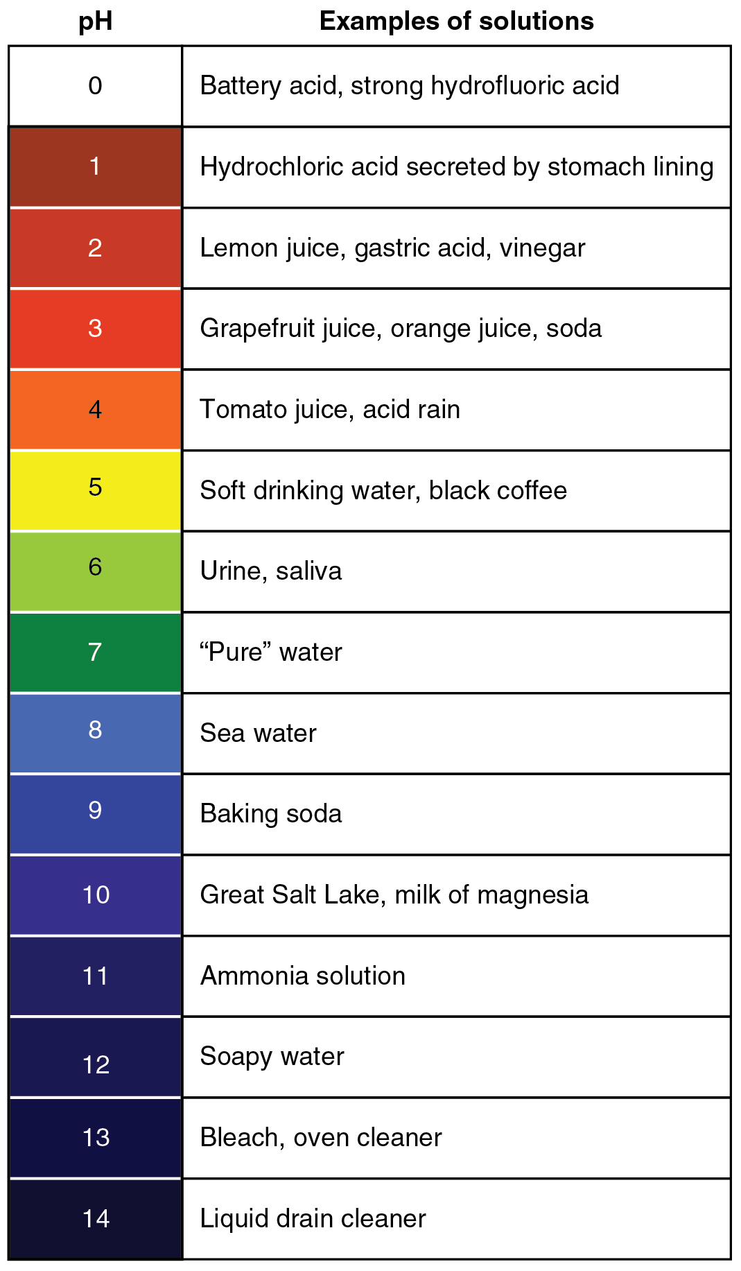 Image of the pH scale and examples of substances for each of the numbers on the scale.