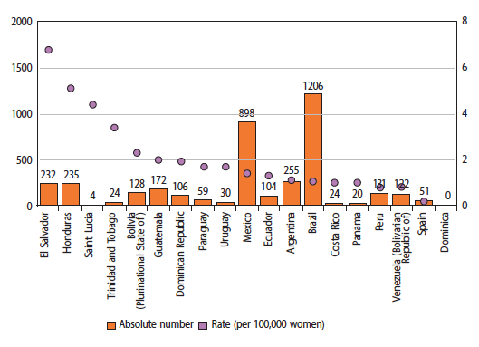 A graph depicting femicides in South American countries.