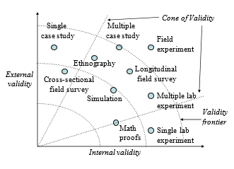 Internal and external validity