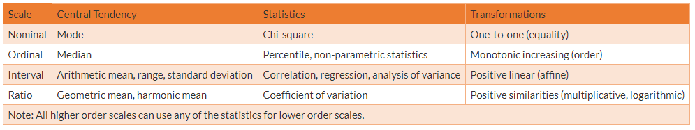 Statistical properties of rating scales