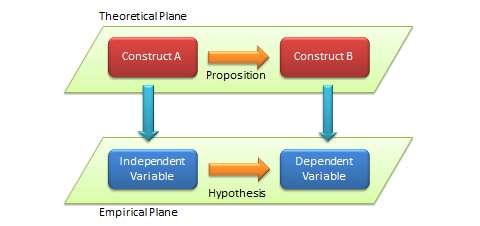 The theoretical and empirical planes of research