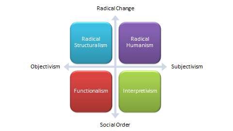 Four paradigms of social science research