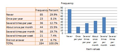 Frequency distribution of religiosity