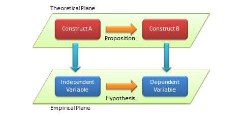 Distinction between theoretical and empirical concepts