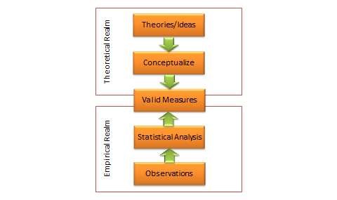Two approaches of validity assessment
