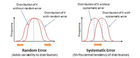 Effects of random and systematic errors