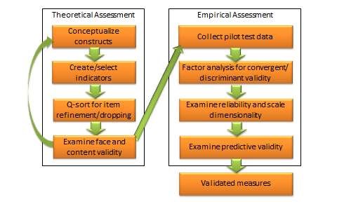An integrated approach to measurement validation