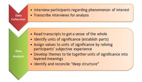 The existential phenomenological research method