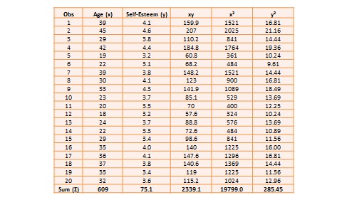 Hypothetical data on age and self-esteem