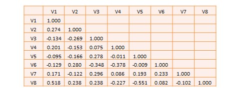 A hypothetical correlation matrix for eight variables