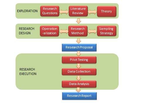 Functionalistic research process