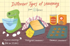 Images of a mixer (physical leavening), a loaf of bread (biological leavening) and containers of baking soda and baking powder (chemical leavening)