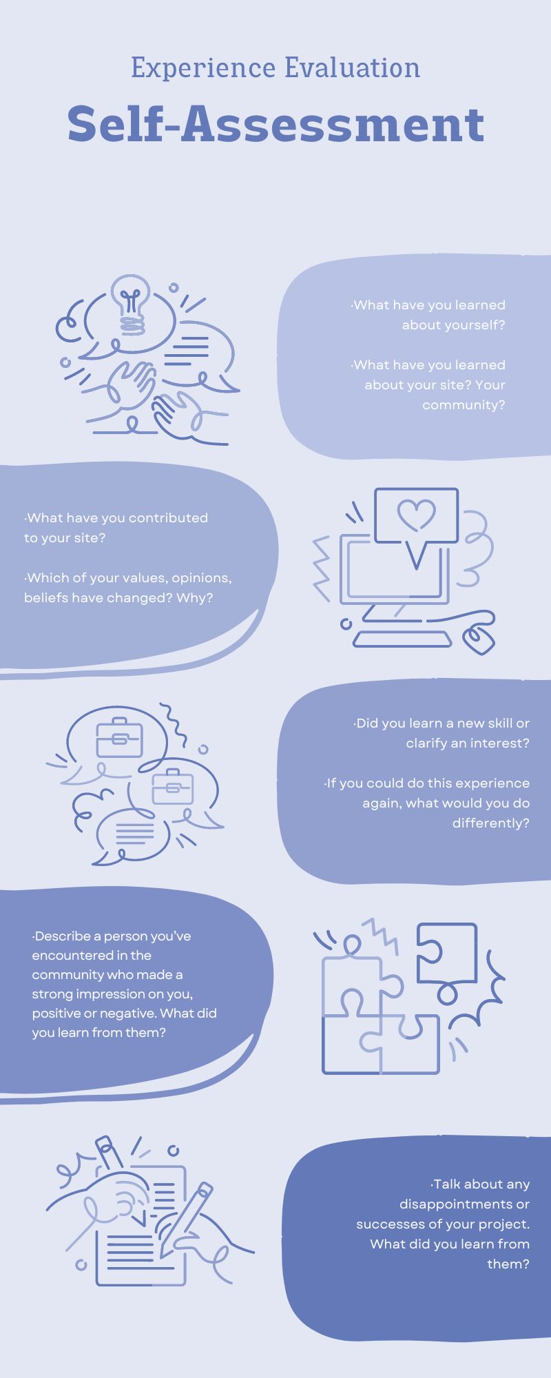 Infographic is titled, ‘Experience Evaluation: Self-Assessment’. Next to decorative icons are the following self-assessment questions students can ask themselves to structure reflection: What have you learned about yourself? What have you learned about your site? Your community? What have you contributed to your site? Which of your values, opinions, beliefs have changed? Why? Did you learn a new skill or clarify an interest? If you could do this experience again, what would you do differently? Describe a person you’ve encountered in the community who made a strong impression on you, positive or negative. What did you learn from them? Talk about any disappointments or successes of your project. What did you learn from them?