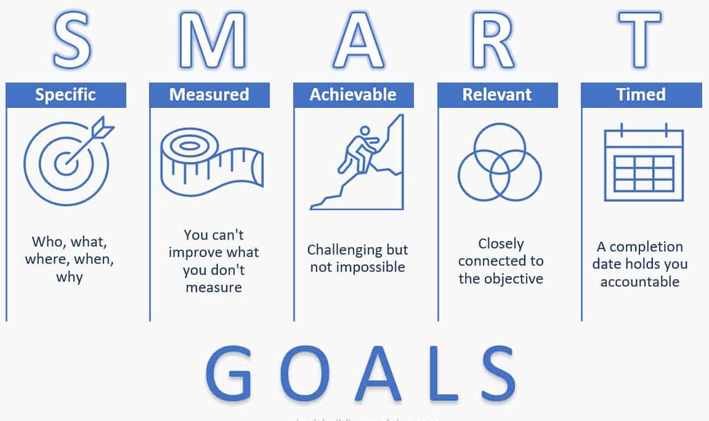 A graphic of SMART goals explains what each letter stands for. ‘S’ for Specific, pictured with an arrow and a bulls-eye icon, describes ‘who, what, where, when, why’; ‘M’ for ‘Measured’, pictured with a measuring tape icon, notes ‘You can’t improve what you don’t measure’; ‘A’ for Achievable, with an icon of a person climbing a hill, indicates the goal should be, “challenging but not impossible”; ‘R’ for Relevant, with an icon of interconnected rings, indicates that the goal should be ‘closely connected to the objective; and ‘T’ for Timed, with a calendar icon, notes that, ‘a completion date holds you accountable.