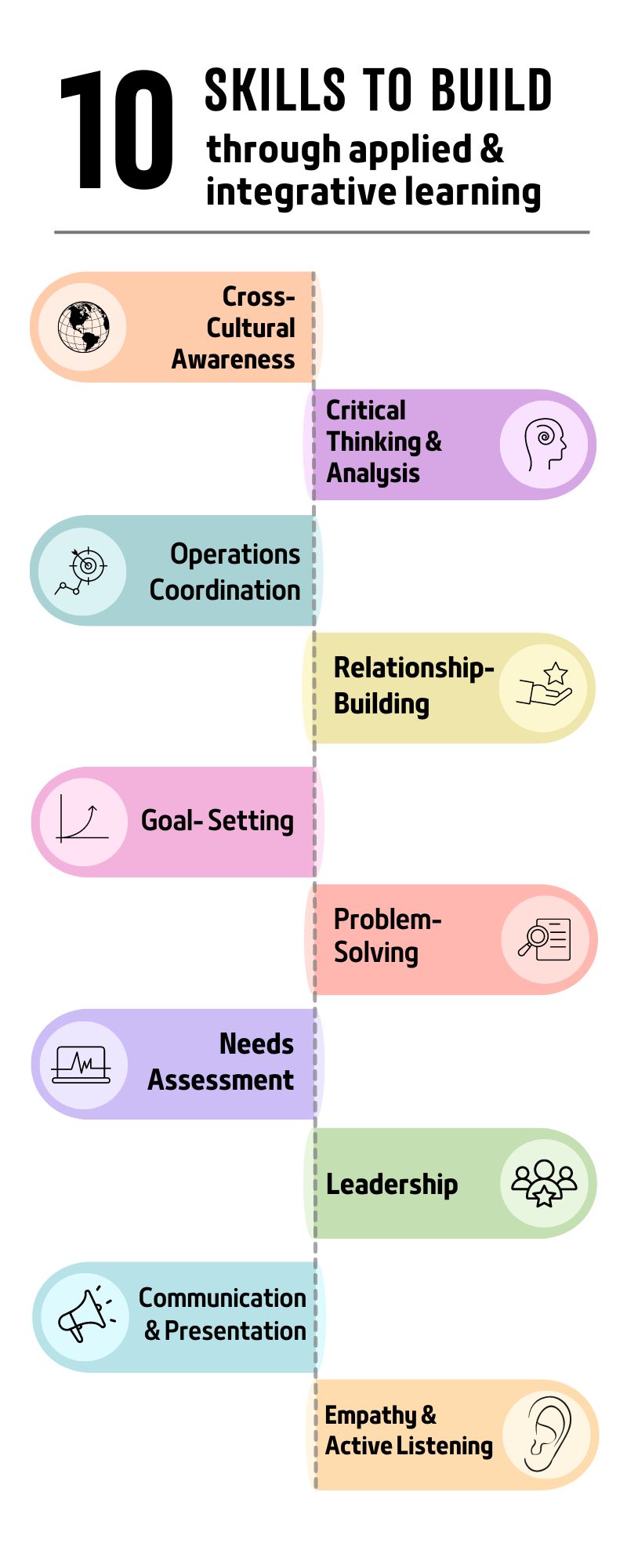 Infographic titled, ‘10 Skills to build through applied and integrative learning’. A vertical list of skills with corresponding decorative icons reads: cross-cultural analysis; critical thinking & analysis; operations coordination; relationship-building; goal-setting; problem-solving; needs assessment; leadership; communication & presentation; empathy & active listening.