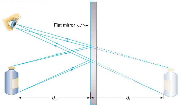 25.7 Image Formation By Mirrors – College Physics