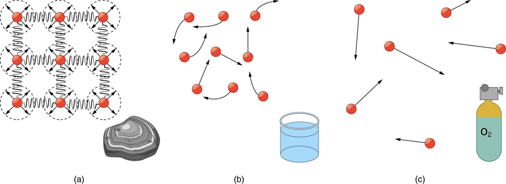 This figure has three parts. Part a shows a solid, and the atoms in the solid are shown as small red spheres held together in a grid. Part b shows a liquid in a short cylindrical container, and the atoms in the liquid are represented by small red spheres that can move past one another. The movement of the atoms is represented by arrows. Part c shows a cylinder that is labeled to indicate that it contains oxygen gas. The atoms in the gas are represented by small red spheres that move around. Their motion is indicated by arrows./