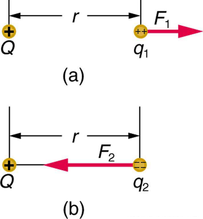 In part a, two charges Q and q one are placed at a distance r. The force vector F one on charge q one is shown by an arrow pointing toward right away from Q. In part b, two charges Q and q two are placed at a distance r. The force vector F two on charge q two is shown by an arrow pointing toward left toward Q.