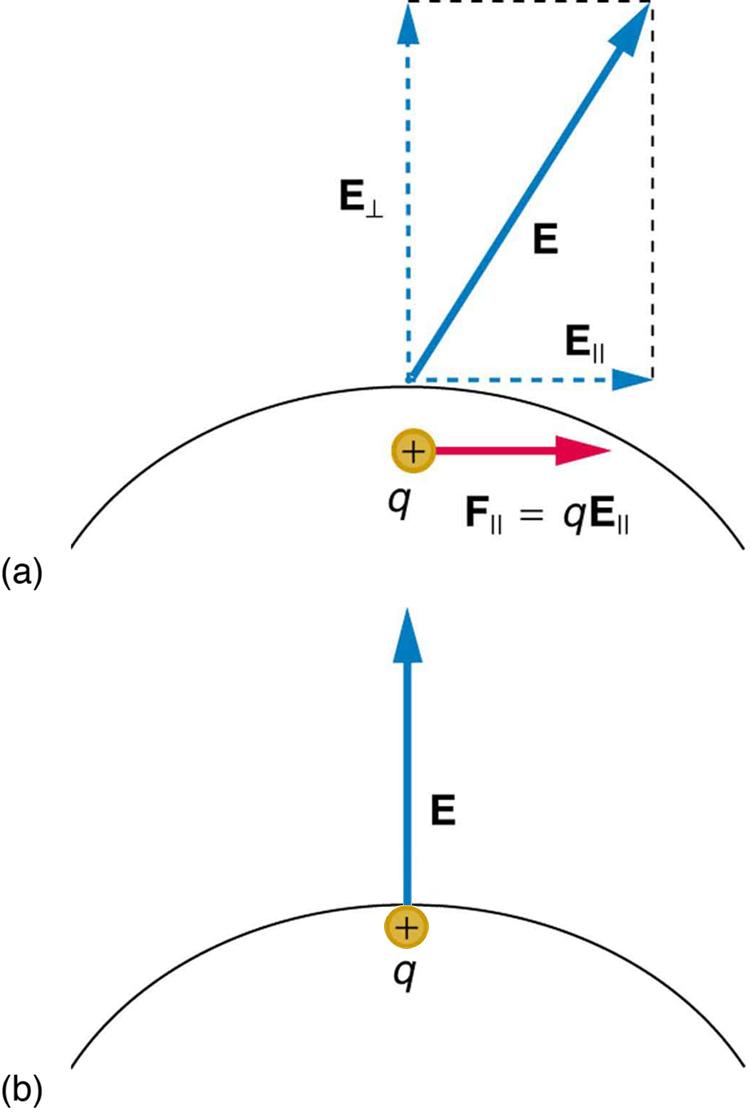 In part a, an electric field E exists at some angle with the horizontal applied on a conductor. One component of this field E parallel is along x axis represented by a vector arrow and other E perpendicular, is along y axis represented by a vector arrow. Charge inside the conductor moves along x axis so the force acting on it is F parallel, which is equal to q multiplied by E parallel. In part b, a charge is shown inside the conductor and electric field is represented by a vector arrow pointing upward starting from the surface of the conductor.