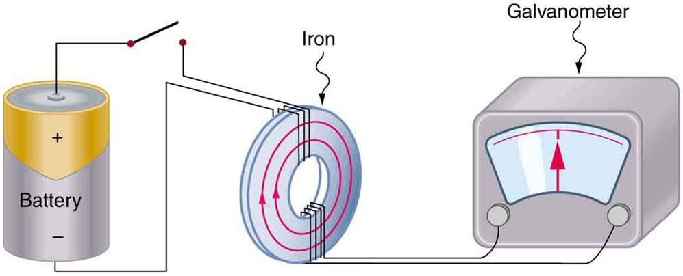 The picture shows Faraday’s apparatus for demonstrating that a magnetic field can produce a current. It consists of a cylinder shaped battery. The positive end of the battery is connected to an open switch. There is a ring shaped iron core consisting of a set of coils one on the top and another at the bottom. The other end of the switch is connected to one end of the top coil. The other end of the top coil is connected back to the battery. Both the ends of the bottom coil are shown connected across a galvanometer box which shows a null deflection.