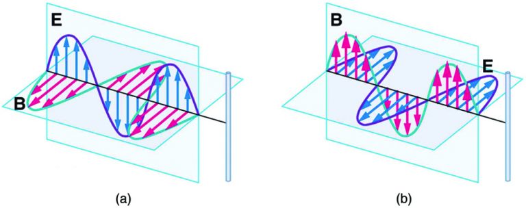 24.2 Production Of Electromagnetic Waves – College Physics