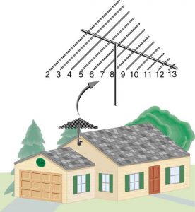 The picture of a television reception antenna mounted on the roof of a house. An enlarged image of the antenna is also shown. The antenna has a long horizontal rod having smaller cross wires of decreasing length from left to right. The cross wires are numbered from two to thirteen.