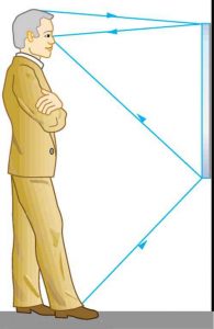 A man standing in front of a mirror on a wall at a distance of several feet. The mirror’s top is at eye level, but its bottom is only waist high. Arrows illustrate how the man can see his reflection from head to toe in the mirror.