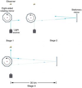 In stage one of the figure, the light falling from a source on an eight-sided mirror is viewed by an observer; in stage two, the mirror is made to rotate and the reflected light falling onto a stationary mirror kept at a certain distance of 35 kilometers is viewed by an observer. In stage three, the observer can see the reflected ray only when the mirror has rotated into the correct position just as the ray returns.
