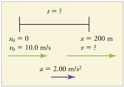 A line segment with ends labeled x subs zero equals zero and x = two hundred. Above the line segment, the equation t equals question mark indicates that time is unknown. Three vectors, all pointing in the direction of x equals 200, represent the other knowns and unknowns. They are labeled v sub zero equals ten point zero meters per second, v equals question mark, and a equals two point zero zero meters per second squared.