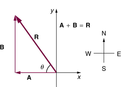 In the given figure displacement of a person is shown. First movement of the person is shown as vector A from origin along negative x axis. He then turns to his right. His movement is now shown as a vertical vector in north direction. The displacement vector R is also shown. In the question you are asked to find the displacement of the person from the start to finish.