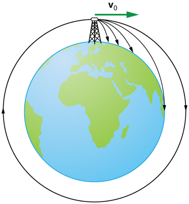 A figure of the Earth is shown and on top of it a very high tower is placed. A projectile satellite is launched from this very high tower with initial velocity of v zero in the horizontal direction. Several trajectories are shown with increasing range. A circular trajectory is shown indicating the satellite achieved its orbit and it is revolving around the Earth.