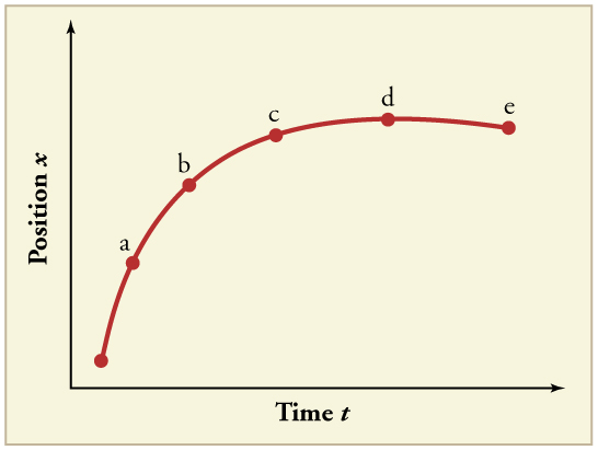 Line graph of position versus time with 5 points labeled: a, b, c, d, and e. The slope of the line changes. It begins with a positive slope that decreases over time until around point d, where it is flat. It then has a slightly negative slope.