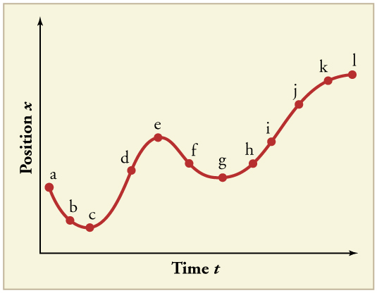 Line graph of position over time with 12 points labeled a through l. Line has a negative slope from a to c, where it turns and has a positive slope till point e. It turns again and has a negative slope till point g. The slope then increases again till l, where it flattens out.