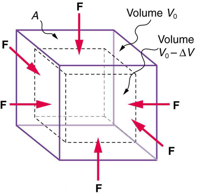 A cube with area of cross section A and volume V zero is compressed by an inward force F acting on all surfaces. The compression causes a change in volume delta V, which is proportional to the force per unit area and its original volume. This change in volume is related to the compressibility of the substance.