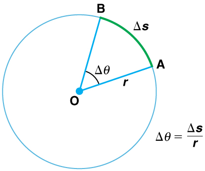A circle of radius r and center O is shown. A radius O-A of the circle is rotated through angle delta theta about the center O to terminate as radius O-B. The arc length A-B is marked as delta s.