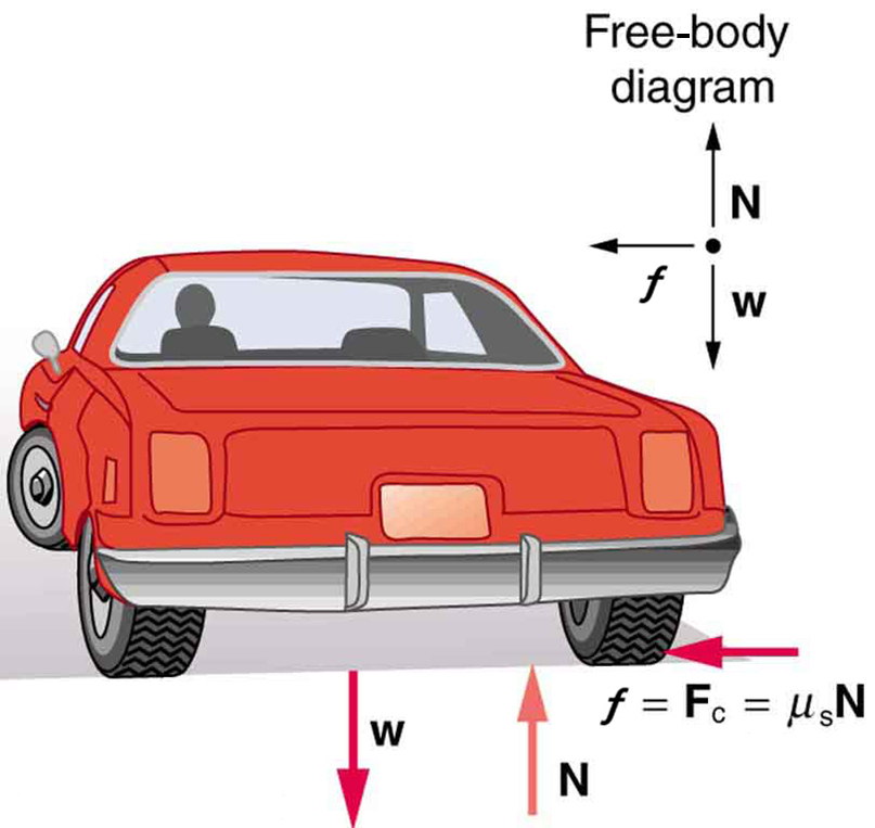 In the given figure, a car is shown from the back, which is turning to the left. The weight, w, of the car is shown with a down arrow and N with an up arrow at the back of the car. At the right rear wheel, centripetal force is shown along with its equation formula in a leftward horizontal arrow. The free-body diagram shows three vectors, one upward, depicting N, one downward, depicting w, and one leftward, depicting centripetal force.