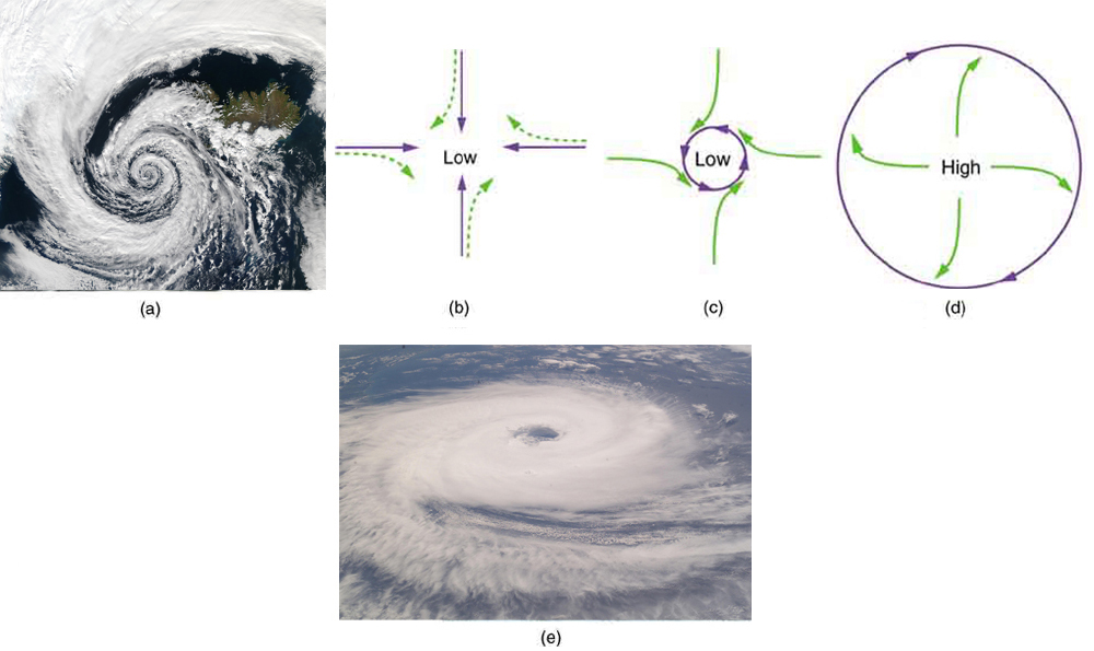 Figure a is a satellite photo of a hurricane rotating in counterclockwise direction. Figures b, c, and d are diagrams. In figure b, there are four arrows directed toward a low pressure zone at a point from North, East, West and South. Near each arrow there is a green dotted vector turned toward right at its arrow head which shows the direction of Coriolis force. In figure c, there is a small circle directed counter clockwise over the low pressure zone, which shows that the winds are deflected by Coriolis force. In figure d, a high-pressure zone is shown. Around it there are four green vectors directed toward their right near the arrow head. Figure e is a satellite photo of a tropical cyclone in the southern hemisphere. The direction of this cyclone is clockwise.