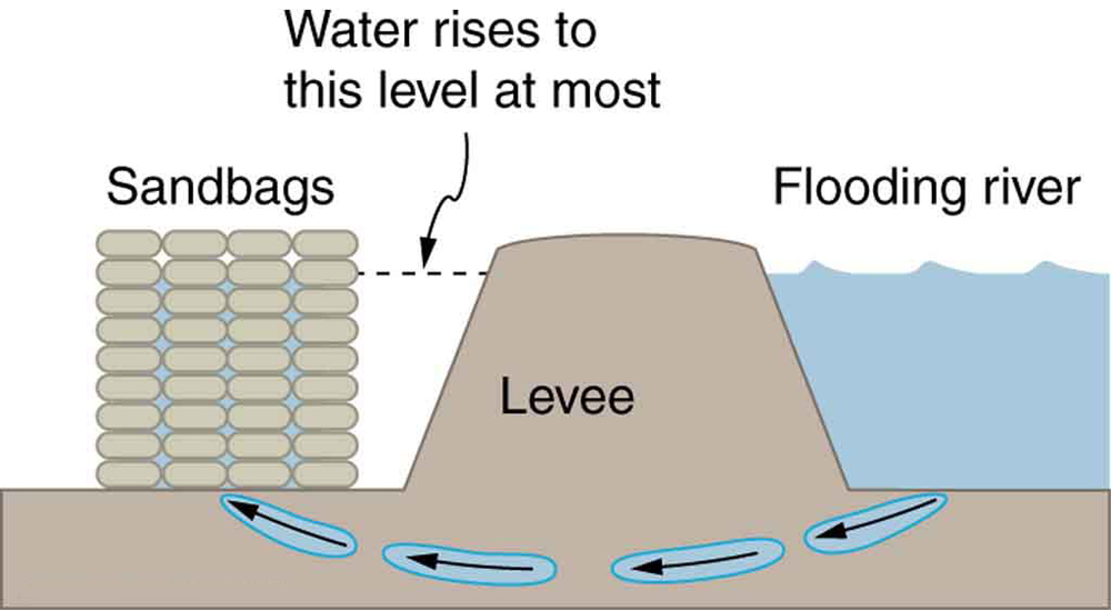The figure shows a flooding river on the extreme right, with a levee set up on its left, and sandbags are stacked on the left of the levee. The height of the levee and that of the stacked sandbags is greater than the water level of the flooding river, so the water does not flow over their tops, but a leak under the levee allows some water to flow under it and reach the sandbags.