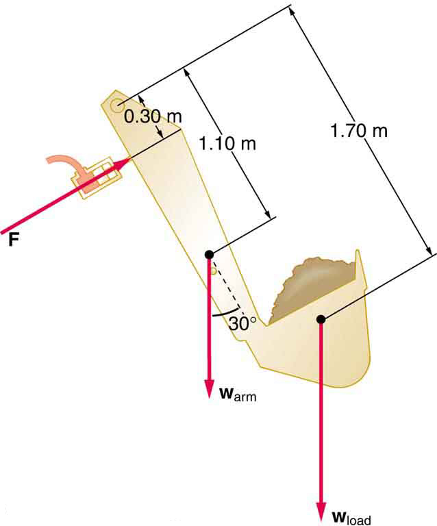 Diagram of the arm and shovel of a backhoe lifting a load of dirt. The weight of the arm, w sub arm, is depicted as a vector extending vertically downward from the arm one point one zero meters from the top of the arm; w sub arm forms a thirty degree angle with the arm of the shovel. The weight of the load, w sub load, is depicted as a vector extending downward from the middle of the shovel one point seven zero meters from the top of the arm. Force F is a vector pushing the arm of the shovel zero point three zero meters from the top of the arm and perpendicular to the arm.