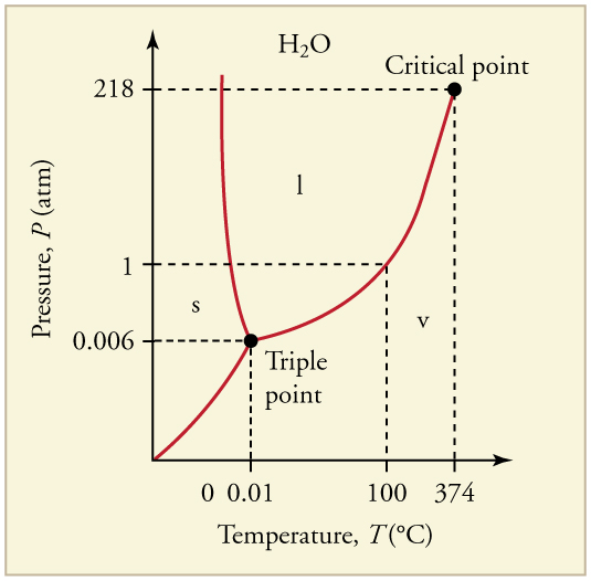 Graph of pressure versus temperature showing the boundaries of the three phases of water, along with the triple point and critical point. The triple point, where all three phases exist, is at 0 point 006 atmospheres and 0 point 01 degrees C. The critical point is at two hundred eighteen atmospheres and three hundred seventy four degrees C. Solid water is in the P T region generally to the left (lower temperature, lower or higher pressure, from the triple point). Liquid water is generally above and to the right of the triple point (higher pressure, higher temperature). The region of water vapor is to the lower right of the triple point (lower pressure and temperature to higher temperature and pressure).